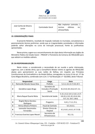 José Carlito de Oliveira
Junior
Controlador Geral
Não implantar controles /
normas efetivos no
almoxarifado;
19. CONSIDERAÇÕES FINAIS
O presente Relatório, resultado de Inspeção realizada no município, consubstancia o
posicionamento técnico preliminar, sendo que as irregularidades constatadas e informadas
poderão sofrer alterações no curso da instrução processual, frente às justificativas
apresentadas.
Nesse prisma, sugere-se o encaminhamento de cópia desta informação aos órgãos do
Ministério Público do Estado Ceará – PROCAP e Promotoria da Comarca de IRAUÇUBA para
que adotem as medidas cabíveis.
20. DA RESPONSABILIZAÇÃO
Neste mister, e considerando a necessidade de ser ouvida a parte interessada,
sugere-se, com a devida vênia, que o Conselheiro Relator intime os agentes de IRAUÇUBA
abaixo para apresentarem as suas razões de Defesa, em respeito aos Princípios
Constitucionais do Contraditório e da Ampla Defesa, consagrados no inciso LV do art. 5.º da
Carta Magna Brasileira, combinado com o art. 5.º da Resolução n.º 02/2002, deste Tribunal.
Responsável Cargo Itens
1 Raimundo Nonato Souza Silva Prefeito 5; 6.1; 6.2; 6.7; 8.3; 8.7;
2 Geraldina Lopes Braga
Secretária de
Inclusão e Promoção
Social
8.2; 8.3; 8.4; 8.6; 8.7; 11;
3 Maria Raquel Duarte Mota Secretária de Saúde
5; 6.1; 6.2; 6.4.1; 6.6.1; 6.7;
6.8; 8.1; 8.2; 8.3; 8.4; 8.6;
8.7; 11; 18.7; 18.8;
4
Ângela Maria Doroteu
Rodrigues
Pregoeira 6.4.1; 7.1.1; 9.1;
5 Hérica Oliveira Pinheiro Fiscal de Contrato 6.5; 6.6.1;
6
Leonardo Vasconcelos
Fernandes
Diretor Clínico do
Hospital
6.5; 6.6.1; 6.6.1; 6.7; 6.8;
7 Francisco Evaristo Lopes Maciel
Secretário de
Infraestrutura
8.2; 11;
188
Av. General Afonso Albuquerque Lima, 130 – Cambeba – CEP 60.822-325 – Fortaleza-CE
www.tce.ce.gov.br
 