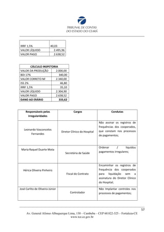 IRRF 1,5% 40,03
VALOR LÍQUIDO 2.495,96
VALOR PAGO 2.638,52
CÁLCULO INSPETORIA
VALOR DA PRODUÇÃO 2.000,00
BDI 17% 340,00
VALOR CORRETO NF 2.340,00
ISS 2% 46,80
IRRF 1,5% 35,10
VALOR LÍQUIDO 2.304,90
VALOR PAGO 2.638,52
DANO AO ERÁRIO 333,62
Responsáveis pelas
irregularidades
Cargos Condutas
Leonardo Vasconcelos
Fernandes
Diretor Clínico do Hospital
Não assinar os registros de
frequências dos cooperados,
que constam nos processos
de pagamentos;
Maria Raquel Duarte Mota
Secretária de Saúde
Ordenar / liquidou
pagamentos irregulares;
Hérica Oliveira Pinheiro
Fiscal do Contrato
Encaminhar os registros de
frequência dos cooperados
para liquidação sem a
assinatura do Diretor Clínico
do Hospital;
José Carlito de Oliveira Júnior
Controlador
Não Implantar controles nos
processos de pagamentos;
57
Av. General Afonso Albuquerque Lima, 130 – Cambeba – CEP 60.822-325 – Fortaleza-CE
www.tce.ce.gov.br
 
