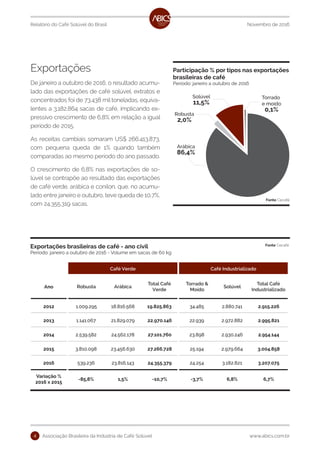 Associação Brasileira da Indústria de Café Solúvel www.abics.com.br4
Novembro de 2016Relatório do Café Solúvel do Brasil
Exportações
De janeiro a outubro de 2016, o resultado acumu-
lado das exportações de café solúvel, extratos e
concentrados foi de 73.438 mil toneladas, equiva-
lentes a 3.182.864 sacas de café, implicando ex-
pressivo crescimento de 6,8% em relação a igual
período de 2015.
As receitas cambiais somaram US$ 266.413.873,
com pequena queda de 1% quando também
comparadas ao mesmo período do ano passado.
O crescimento de 6,8% nas exportações de so-
lúvel se contrapõe ao resultado das exportações
de café verde, arábica e conilon, que, no acumu-
lado entre janeiro e outubro, teve queda de 10,7%,
com 24.355.319 sacas.
Exportações brasileiras de café - ano civil
Período: janeiro a outubro de 2016 - Volume em sacas de 60 kg
Café Verde Café Industrializado
Ano Robusta Arábica
Total Café
Verde
Torrado &
Moído
Solúvel
Total Café
Industrializado
2012 1.009.295 18.816.568 19.825.863 34.485 2.880.741 2.915.226
2013 1.141.067 21.829.079 22.970.146 22.939 2.972.882 2.995.821
2014 2.539.582 24.562.178 27.101.760 23.898 2.930.246 2.954.144
2015 3.810.098 23.456.630 27.266.728 25.194 2.979.664 3.004.858
2016 539.236 23.816.143 24.355.379 24.254 3.182.821 3.207.075
Variação %
2016 x 2015
-85,8% 1,5% -10,7% -3,7% 6,8% 6,7%
Fonte Cecafé
Torrado
e moído
0,1%
Solúvel
11,5%
Robusta
2,0%
Arábica
86,4%
Participação % por tipos nas exportações
brasileiras de café
Período: janeiro a outubro de 2016
Fonte Cecafé
 