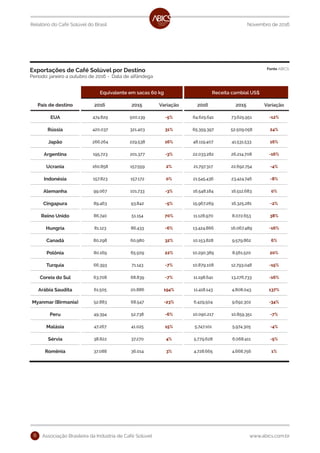Associação Brasileira da Indústria de Café Solúvel www.abics.com.br6
Novembro de 2016Relatório do Café Solúvel do Brasil
Equivalente em sacas 60 kg Receita cambial US$
País de destino 2016 2015 Variação 2016 2015 Variação
EUA 474.829 500.139 -5% 64.625.641 73.625.951 -12%
Rússia 420.037 321.403 31% 65.359.397 52.509.058 24%
Japão 266.264 229.538 16% 48.119.407 41.531.533 16%
Argentina 195.723 201.377 -3% 22.033.282 26.214.708 -16%
Ucrania 160.858 157.559 2% 21.797.317 22.692.754 -4%
Indonésia 157.823 157.172 0% 21.545.436 23.424.746 -8%
Alemanha 99.067 101.733 -3% 16.548.184 16.512.683 0%
Cingapura 89.463 93.842 -5% 15.967.269 16.325.281 -2%
Reino Unido 86.740 51.154 70% 11.128.970 8.072.653 38%
Hungria 81.123 86.433 -6% 13.424.866 16.067.489 -16%
Canadá 80.298 60.980 32% 10.153.828 9.579.862 6%
Polônia 80.169 65.509 22% 10.290.389 8.561.520 20%
Turquia 66.393 71.143 -7% 10.879.108 12.793.048 -15%
Coreia do Sul 63.708 68.839 -7% 11.198.641 13.276.733 -16%
Arábia Saudita 61.505 20.886 194% 11.418.143 4.808.043 137%
Myanmar (Birmania) 52.883 68.547 -23% 6.429.504 9.692.302 -34%
Peru 49.394 52.738 -6% 10.090.217 10.859.351 -7%
Malásia 47.267 41.025 15% 5.747.101 5.974.305 -4%
Sérvia 38.822 37.270 4% 5.779.628 6.068.411 -5%
Romênia 37.088 36.014 3% 4.728.665 4.668.756 1%
Exportações de Café Solúvel por Destino
Período: janeiro a outubro de 2016 - Data de alfândega
Fonte ABICS
 