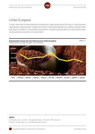 Associação Brasileira da Indústria de Café Solúvel www.abics.com.br7
Novembro de 2016Relatório do Café Solúvel do Brasil
ABICS
Av. Paulista, 1.313 – 9º andar - conj. 904, São Paulo – SP, Brasil - CEP 01311-923
Telefone: (11) 3251 2883 – E-mail: secretaria@abics.com.br
União Europeia
O setor ainda está na expectativa do resultado das negociações entre Mercosul e União Europeia,
aguardando a ‘desgravação’ imediata da tarifa de importação aplicada por ambos os blocos sobre
café solúvel, extratos e concentrados. Atualmente, a taxação aplicada pela UE é de 9% para ingres-
so dos produtos brasileiros em seu território.
2008 2009 2010 2011 2012 2013 2014 2015 2016
Total 766.539 584.571 638.352 648.713 810.338 565.088 501.306 575.800 474.392
1.000.000
800.000
600.000
400.000
200.000
Exportações Anuais de Caé Solúvel para União Europeia
Período: janeiro a outubro de 2016 - Sacas de 60 kg
Fonte ABICS
 