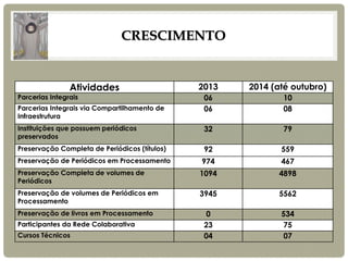 CRESCIMENTO 
Atividades 
2013 
2014 (até outubro) 
Parcerias Integrais 
06 
10 
Parcerias Integrais via Compartilhamento de Infraestrutura 
06 
08 
Instituições que possuem periódicos preservados 
32 
79 
Preservação Completa de Periódicos (títulos) 
92 
559 
Preservação de Periódicos em Processamento 
974 
467 
Preservação Completa de volumes de Periódicos 
1094 
4898 
Preservação de volumes de Periódicos em Processamento 
3945 
5562 
Preservação de livros em Processamento 
0 
534 
Participantes da Rede Colaborativa 
23 
75 
Cursos Técnicos 
04 
07  