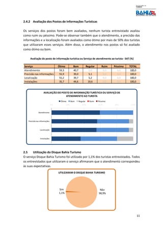 11
2.4.2 Avaliação dos Postos de Informações Turísticas
Os serviços dos postos foram bem avaliados, nenhum turista entrevistado avaliou
como ruim ou péssimo. Pode-se observar também que o atendimento, a precisão das
informações e a localização foram avaliados como ótimo por mais de 50% dos turistas
que utilizaram esses serviços. Além disso, o atendimento nos postos só foi avaliado
como ótimo ou bom.
2.5 Utilização do Disque Bahia Turismo
O serviço Disque Bahia Turismo foi utilizado por 1,1% dos turistas entrevistados. Todos
os entrevistados que utilizaram o serviço afirmaram que o atendimento correspondeu
às suas expectativas.
Serviço Ótimo Bom Regular Ruim Péssimo TOTAL
Atendimento 59,3 40,7 0,0 0,0 0,0 100,0
Precisão nas informações 55,9 39,0 5,1 0,0 0,0 100,0
Localização 55,2 39,7 5,2 0,0 0,0 100,0
Instalações 35,7 44,6 19,6 0,0 0,0 100,0
Avaliação do posto de informação turística ou Serviço de atendimento ao turista - SAT (%)
0% 20% 40% 60% 80% 100%
Atendimento
Precisãonas informações
Localização
Instalações
AVALIAÇÃO DO POSTO DE INFORMAÇÃO TURÍSTICA OU SERVIÇO DE
ATENDIMENTO AO TURISTA
Ótimo Bom Regular Ruim Péssimo
Sim
1,1%
Não
98,9%
UTILIZARAM O DISQUE BAHIA TURISMO
 