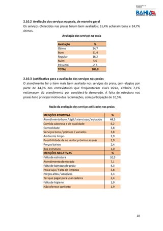 18
2.10.2 Avaliação dos serviços na praia, de maneira geral
Os serviços oferecidos nas praias foram bem avaliados; 51,4% acharam bons e 24,7%
ótimos.
2.10.3 Justificativa para a avaliação dos serviços nas praias
O atendimento foi o item mais bem avaliado nos serviços da praia, com elogios por
parte de 44,3% dos entrevistados que frequentaram esses locais, embora 7,1%
reclamaram do atendimento por considerá-lo demorado. A falta de estrutura nas
praias foi o principal motivo das reclamações, com participação de 10,5%.
Avaliação %
Ótimo 24,7
Bom 51,4
Regular 16,2
Ruim 5,0
Péssimo 2,7
TOTAL 100,0
Avaliação dos serviços na praia
MENÇÕES POSITIVAS %
Atendimento bom / ágil / atencioso / educado 44,3
Comida saborosa e de qualidade 6,2
Comodidade 3,8
Serviços bons / práticos / variados 3,8
Ambiente limpo 2,9
Possibilidade de se sentar próximo ao mar 2,9
Preços baixos 2,4
Boa estrutura 1,0
MENÇÕES NEGATIVAS %
Falta de estrutura 10,5
Atendimento demorado 7,1
Falta de barracas de praia 4,3
Praia suja / Falta de limpeza 3,8
Preços altos / abusivos 3,3
Ter que pagar para usar cadeira 2,4
Falta de higiene 1,9
Não oferece conforto 1,9
Razão da avaliação dos serviços utilizados nas praias
 