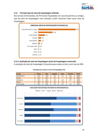 19
2.11 Principal tipo de meio de hospedagem utilizado
Dos turistas entrevistados, 56,7% ficaram hospedados em casa de parentes ou amigos,
tipo de meio de hospedagem mais utilizado; 21,6% utilizaram hotel como meio de
hospedagem.
2.11.1 Avaliação do meio de hospedagem (meio de hospedagem comercial)
A avaliação do meio de hospedagem foi positiva para todos os itens, com mais de 90%
56,7
21,6
9,8
4,0
3,8
2,0
0,9
0,7
0,4
0,2
Casa de parentes ou amigos
Hotel
Imóvel alugado
Pousada
Imóvel próprio
Albergue
Flat ouapart hotel
Navio
Resort
Camping
PRINCIPAL MEIO DE HOSPEDAGEM UTILIZADO (%)
Serviço Ótimo Bom Regular Ruim Péssimo TOTAL
Atendimento 57,4 35,8 4,9 1,2 0,6 100,0
Garçom 47,2 46,2 5,7 0,0 0,9 100,0
Camareira 52,3 42,3 3,4 1,3 0,7 100,0
Higiene 45,6 46,9 5,6 1,9 0,0 100,0
Alimentação 45,7 45,0 7,3 0,7 1,3 100,0
Avaliação dos serviços no meio de hospedagem (%)
0% 10% 20% 30% 40% 50% 60% 70% 80% 90% 100%
Atendimento
Garçom
Camareira
Higiene
Alimentação
AVALIAÇÃO DOS SERVIÇOS NO MEIO DE HOSPEDAGEM (%)
Ótimo Bom Regular Ruim Péssimo
 