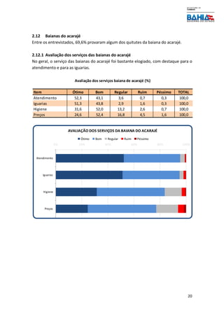 20
2.12 Baianas do acarajé
Entre os entrevistados, 69,6% provaram algum dos quitutes da baiana do acarajé.
2.12.1 Avaliação dos serviços das baianas do acarajé
No geral, o serviço das baianas do acarajé foi bastante elogiado, com destaque para o
atendimento e para as iguarias.
Item Ótimo Bom Regular Ruim Péssimo TOTAL
Atendimento 52,3 43,1 3,6 0,7 0,3 100,0
Iguarias 51,3 43,8 2,9 1,6 0,3 100,0
Higiene 31,6 52,0 13,2 2,6 0,7 100,0
Preços 24,6 52,4 16,8 4,5 1,6 100,0
Avaliação dos serviços baiana de acarajé (%)
0% 20% 40% 60% 80% 100%
Atendimento
Iguarias
Higiene
Preços
AVALIAÇÃO DOS SERVIÇOS DA BAIANA DO ACARAJÉ
Ótimo Bom Regular Ruim Péssimo
 