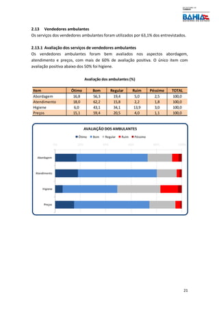 21
2.13 Vendedores ambulantes
Os serviços dos vendedores ambulantes foram utilizados por 63,1% dos entrevistados.
2.13.1 Avaliação dos serviços de vendedores ambulantes
Os vendedores ambulantes foram bem avaliados nos aspectos abordagem,
atendimento e preços, com mais de 60% de avaliação positiva. O único item com
avaliação positiva abaixo dos 50% foi higiene.
Item Ótimo Bom Regular Ruim Péssimo TOTAL
Abordagem 16,8 56,3 19,4 5,0 2,5 100,0
Atendimento 18,0 62,2 15,8 2,2 1,8 100,0
Higiene 6,0 43,1 34,1 13,9 3,0 100,0
Preços 15,1 59,4 20,5 4,0 1,1 100,0
Avaliação dos ambulantes (%)
0% 20% 40% 60% 80% 100%
Abordagem
Atendimento
Higiene
Preços
AVALIAÇÃO DOS AMBULANTES
Ótimo Bom Regular Ruim Péssimo
 