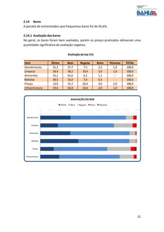 22
2.14 Bares
A parcela de entrevistados que frequentou bares foi de 45,6%.
2.14.1 Avaliação dos bares
No geral, os bares foram bem avaliados, porém os preços praticados obtiveram uma
quantidade significativa de avaliação negativa.
Item Ótimo Bom Regular Ruim Péssimo TOTAL
Atendimento 31,3 57,7 7,5 2,5 1,0 100,0
Limpeza 18,4 58,2 19,4 3,0 1,0 100,0
Alimentos 31,1 61,6 6,2 1,1 0,0 100,0
Bebidas 39,5 53,0 7,0 0,5 0,0 100,0
Preços 13,9 55,7 24,4 4,0 2,0 100,0
Infraestrutura 19,6 62,8 14,6 2,0 1,0 100,0
Avaliação do bar (%)
0% 10% 20% 30% 40% 50% 60% 70% 80% 90% 100%
Atendimento
Limpeza
Alimentos
Bebidas
Preços
Infraestrutura
AVALIAÇÃO DO BAR
Ótimo Bom Regular Ruim Péssimo
 