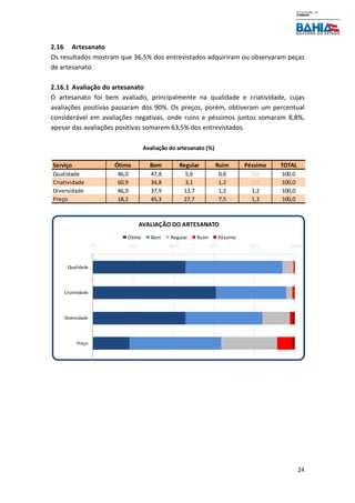 24
2.16 Artesanato
Os resultados mostram que 36,5% dos entrevistados adquiriram ou observaram peças
de artesanato.
2.16.1 Avaliação do artesanato
O artesanato foi bem avaliado, principalmente na qualidade e criatividade, cujas
avaliações positivas passaram dos 90%. Os preços, porém, obtiveram um percentual
considerável em avaliações negativas, onde ruins e péssimos juntos somaram 8,8%,
apesar das avaliações positivas somarem 63,5% dos entrevistados.
Serviço Ótimo Bom Regular Ruim Péssimo TOTAL
Qualidade 46,0 47,8 5,6 0,6 0,0 100,0
Criatividade 60,9 34,8 3,1 1,2 0,0 100,0
Diversidade 46,0 37,9 13,7 1,2 1,2 100,0
Preço 18,2 45,3 27,7 7,5 1,3 100,0
Avaliação do artesanato (%)
0% 20% 40% 60% 80% 100%
Qualidade
Criatividade
Diversidade
Preço
AVALIAÇÃO DO ARTESANATO
Ótimo Bom Regular Ruim Péssimo
 
