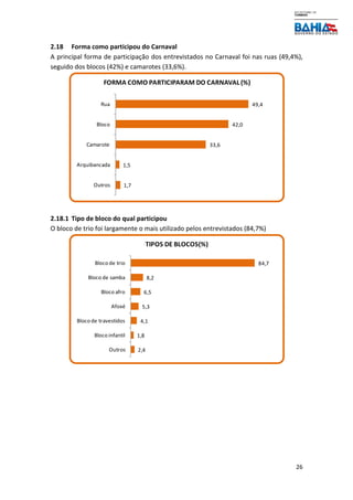 26
2.18 Forma como participou do Carnaval
A principal forma de participação dos entrevistados no Carnaval foi nas ruas (49,4%),
seguido dos blocos (42%) e camarotes (33,6%).
2.18.1 Tipo de bloco do qual participou
O bloco de trio foi largamente o mais utilizado pelos entrevistados (84,7%)
49,4
42,0
33,6
1,5
1,7
Rua
Bloco
Camarote
Arquibancada
Outros
FORMA COMO PARTICIPARAM DO CARNAVAL(%)
84,7
8,2
6,5
5,3
4,1
1,8
2,4
Bloco de trio
Bloco de samba
Bloco afro
Afoxé
Bloco de travestidos
Bloco infantil
Outros
TIPOS DE BLOCOS(%)
 