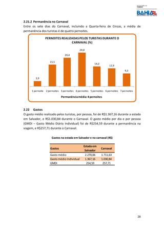 28
2.21.2 Permanência no Carnaval
Entre os sete dias do Carnaval, incluindo a Quarta-feira de Cinzas, a média de
permanência dos turistas é de quatro pernoites.
2.22 Gastos
O gasto médio realizado pelos turistas, por pessoa, foi de R$1.367,16 durante a estada
em Salvador, e R$1.030,84 durante o Carnaval. O gasto médio por dia e por pessoa
(GMDI – Gasto Médio Diário Individual) foi de R$254,59 durante a permanência na
viagem, e R$257,71 durante o Carnaval.
3,9
15,5
20,4
24,0
14,2
12,9
9,3
1 pernoite 2 pernoites 3 pernoites 4 pernoites 5 pernoites 6 pernoites 7 pernoites
PERNOITES REALIZADASPELOS TURISTAS DURANTE O
CARNAVAL (%)
Permanênciamédia:4 pernoites
Gastos
Estada em
Salvador
Carnaval
Gasto médio 2.270,06 1.711,63
Gasto médio Individual 1.367,16 1.030,84
GMDI 254,59 257,71
Gastos na estada em Salvador e no carnaval (R$)
 