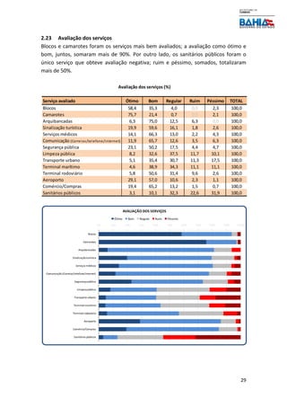 29
2.23 Avaliação dos serviços
Blocos e camarotes foram os serviços mais bem avaliados; a avaliação como ótimo e
bom, juntos, somaram mais de 90%. Por outro lado, os sanitários públicos foram o
único serviço que obteve avaliação negativa; ruim e péssimo, somados, totalizaram
mais de 50%.
Serviço avaliado Ótimo Bom Regular Ruim Péssimo TOTAL
Blocos 58,4 35,3 4,0 0,0 2,3 100,0
Camarotes 75,7 21,4 0,7 0,0 2,1 100,0
Arquibancadas 6,3 75,0 12,5 6,3 0,0 100,0
Sinalização turística 19,9 59,6 16,1 1,8 2,6 100,0
Serviços médicos 14,1 66,3 13,0 2,2 4,3 100,0
Comunicação (Correios/telefone/internet) 11,9 65,7 12,6 3,5 6,3 100,0
Segurança pública 23,1 50,2 17,5 4,4 4,7 100,0
Limpeza pública 8,2 32,6 37,5 11,7 10,1 100,0
Transporte urbano 5,1 35,4 30,7 11,3 17,5 100,0
Terminal marítimo 4,6 38,9 34,3 11,1 11,1 100,0
Terminal rodoviário 5,8 50,6 31,4 9,6 2,6 100,0
Aeroporto 29,1 57,0 10,6 2,3 1,1 100,0
Comércio/Compras 19,4 65,2 13,2 1,5 0,7 100,0
Sanitários públicos 3,1 10,1 32,3 22,6 31,9 100,0
Avaliação dos serviços (%)
0% 10% 20% 30% 40% 50% 60% 70% 80% 90% 100%
Blocos
Camarotes
Arquibancadas
Sinalizaçãoturística
Serviços médicos
Comunicação (Correios/telefone/internet)
Segurança pública
Limpeza pública
Transporte urbano
Terminal marítimo
Terminal rodoviário
Aeroporto
Comércio/Compras
Sanitários públicos
AVALIAÇÃO DOS SERVIÇOS
Ótimo Bom Regular Ruim Péssimo
 