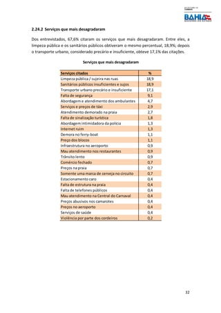 32
2.24.2 Serviços que mais desagradaram
Dos entrevistados, 67,6% citaram os serviços que mais desagradaram. Entre eles, a
limpeza pública e os sanitários públicos obtiveram o mesmo percentual, 18,9%; depois
o transporte urbano, considerado precário e insuficiente, obteve 17,1% das citações.
Serviços citados %
Limpeza pública / sujeira nas ruas 18,9
Sanitários públicos insuficientes e sujos 18,9
Transporte urbano precário e insuficiente 17,1
Falta de segurança 9,1
Abordagem e atendimento dos ambulantes 4,7
Serviços e preços de táxi 2,9
Atendimento demorado na praia 2,7
Falta de sinalização turística 1,8
Abordagem intimidadora da polícia 1,3
Internet ruim 1,3
Demora no ferry-boat 1,1
Preço dos blocos 1,1
Infraestrutura no aeroporto 0,9
Mau atendimento nos restaurantes 0,9
Trânsito lento 0,9
Comércio fechado 0,7
Preços na praia 0,7
Somente uma marca de cerveja no circuito 0,7
Estacionamento caro 0,4
Falta de estrutura na praia 0,4
Falta de telefones públicos 0,4
Mau atendimento na Central do Carnaval 0,4
Preços abusivos nos camarotes 0,4
Preços no aeroporto 0,4
Serviços de saúde 0,4
Violência por parte dos cordeiros 0,2
Serviços que mais desagradaram
 