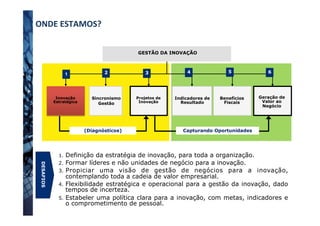 ONDE	
  ESTAMOS?	
  
Inovação
Estratégica
Projetos de
Inovação
GESTÃO DA INOVAÇÃO
Indicadores de
Resultado
Sincronismo
Gestão
1 2 3 4 5 6
(Diagnósticos) Capturando Oportunidades
Benefícios
Fiscais
Geração de
Valor ao
Negócio
1.  Definição da estratégia de inovação, para toda a organização.
2.  Formar líderes e não unidades de negócio para a inovação.
3.  Propiciar uma visão de gestão de negócios para a inovação,
contemplando toda a cadeia de valor empresarial.
4.  Flexibilidade estratégica e operacional para a gestão da inovação, dado
tempos de incerteza.
5.  Estabeler uma política clara para a inovação, com metas, indicadores e
o comprometimento de pessoal.
DESAFIOS
 