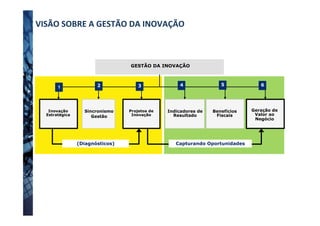 VISÃO	
  SOBRE	
  A	
  GESTÃO	
  DA	
  INOVAÇÃO	
  
Inovação
Estratégica
Projetos de
Inovação
GESTÃO DA INOVAÇÃO
Indicadores de
Resultado
Sincronismo
Gestão
1 2 3 4 5 6
(Diagnósticos) Capturando Oportunidades
Benefícios
Fiscais
Geração de
Valor ao
Negócio
 