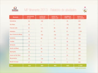 MP Itinerante 2013 - Relatório de atividades
Município

atendimento
na van

carteira de
identidade

cartório de
registro civil

previdência
CTPS - Sine

alunos da
rede pública

Gameleiras

50

100

x

35

850

Pai Pedro

92

x

x

155

300

Fruta de Leite

65

113

86

88

400

Indaiabira

81

55

08

61

1.000

Novo Oriente de Minas

78

150

140

124

250

Setubinha

58

88

132

41

350

Crisólita

18

x

x

28

700

Bertópolis

28

x

19

25

700

Bonito de Minas

61

80

18

25

800

Alpinópolis

39

70

x

x

800

Carmo do Rio Claro

23

x

x

23

300

Muzambinho

33

134

46

x

500

Monte Formoso

27

60

13

17

800

Total

653

850

462

622

7.750*
* dados aproximados

 