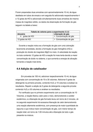 8 
Foram preparadas duas amostras com aproximadamente 10 mL de água 
destilada em tubos de ensaio e em seguida foi adicionado respectivamente 4 
e 12 gotas de HCl e adicionado simultaneamente duas amostras de mesma 
massa de magnésio sólido, os dados da observação de formação de gás 
seguem na tabela a baixo: 
Tabela de valores para o experimento 3.3.2 
Amostra Liberação de gás 
4 gotas de HCl < Concentração de gás 
12 gotas de HCl > Concentração de gás 
Durante a reação notou-se a formação de gás com uma coloração 
levemente amarelada, devido a formação do gás hidrogênio (H2) e 
produção do cloreto de magnésio MgCl no meio. A velocidade da reação 
no tubo contendo 12 gotas de HCl a reação foi mais lenta devido a maior 
concentração de ácido no sistema, o que aumenta a energia de ativação 
tornando a reação mais lenta. 
4.4 Adição de catalisador 
Em provetas de 100 mL adicionar respectivamente 15 mL de água 
oxigenada com concentração de 10 e 30 volumes. Adicionar 5 gotas de 
detergente na primeira proveta, contendo H2O2 a 10 volumes e analisar os 
resultados. Repetir a adição de 5 gotas de detergente a segunda proveta 
contendo H2O2 a 30 volumes e analisar os resultados. 
Foi verificado que no primeiro experimento com a concentração de 10 
Volumes, a reação liberou calor para o meio, demonstrando o caráter 
exotérmico, e a liberação de gás formado levou em torno de 2 minutos. Já 
no segundo experimento há excessiva liberação de calor demonstrando 
uma reação altamente exotérmica, com presença de maior quantidade de 
espuma o que indica maior concentração de gás, com menor tempo de 
reação total, em torno de 1:00 minutos até a liberação de todo o gás 
presente na mistura. 
 