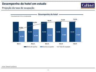 Desempenho do hotel em estudo
Projeção da taxa de ocupação
Desempenho do hotel
Crescimento de 4 % a.a. da demanda

71,1%

68,4%

71,1%

62,9%

55,0%
53.290

53.290
29.290

Ano 1

53.290
33.508

Ano 2
Oferta de quartos

53.290
36.432

Ano 3
Quartos ocupados

Fonte: CoHotel Consultoria

15

53.290
37.889

Ano 4
Taxa de ocupação

37.889

Ano 5

 