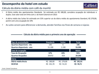 Desempenho do hotel em estudo
Cálculo da diária média com café da manhã
•

A Diária média dos apartamentos Standards foi estimada em R$ 180,00, considera ocupação de individuais e
duplos. Este valor está em linha com a do hotel Colonial em 2013

•

A diária média das Suítes foi estimada em 55% superior ao da diária média do apartamento Standard, R$ 279,00,
porém com uma ocupação de 19%

•

As suítes servem para diferenciar a demanda, atender famílias nos finais de semana e núpcias

Cálculo da diária média para o primeiro ano de operação

Tipo de acomodação
Quartos disponíveis - dia
Quartos disponíveis - ano
Taxa de ocupação
Taxa de Ocupação
Quartos Ocupados
Diária
Diária média Bruta
REVPAR

Standards
140
51.100
57%
28.872
R$ 180,00
R$ 101,70

Fonte: CoHotel Consultoria

16

Suítes
6
2.190

Total
146
53.290

19%
419

Média
55%
29.290

R$ 279,00
R$ 53,33

Média
R$ 181,41
R$ 99,71

 
