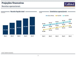 Projeções financeiras
Receitas operacionais
Em R$ mil

Receita líquida total

Estatísticas operacionais

Em R$

Diária Média

RevPAR

RevPOR
R$ 287
R$ 261

R$ 196

R$ 7.234

R$ 8.651

R$ 9.897

R$ 10.887
R$ 181

R$ 216

R$ 237
R$ 266

R$ 241
R$ 200

R$ 220
R$ 150

R$ 5.748

R$ 172

R$ 189

R$ 125
R$ 100

Ano 1

Ano 2

Ano 3

Ano 4

Ano 5

Ano 1

Fonte: CoHotel Consultoria

21

Ano 2

Ano 3

Ano 4

Ano 5

 