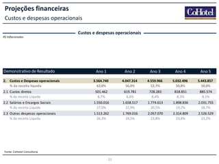 Projeções financeiras
Custos e despesas operacionais
Custos e despesas operacionais
R$ Inflacionados

Demonstrativo de Resultado

Ano 1

Ano 2

Ano 3

Ano 4

Ano 5

3.564.740
62,0%

4.047.314
56,0%

4.559.966
52,7%

5.032.496
50,8%

5.443.857
50,0%

501.462
8,7%

619.781
8,6%

728.283
8,4%

818.851
8,3%

885.574
8,1%

2.2 Salários e Encargos Sociais
% da receita Líquida

1.550.016
27,0%

1.658.517
22,9%

1.774.613
20,5%

1.898.836
19,2%

2.031.755
18,7%

2.3 Outras despesas operacionais
% da receita Líquida

1.513.262
26,3%

1.769.016
24,5%

2.057.070
23,8%

2.314.809
23,4%

2.526.529
23,2%

2. Custos e Despesas operacionais
% da receita líquida
2.1 Custos diretos
% da receita Líquida

Fonte: CoHotel Consultoria

22

 