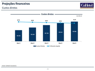 Projeções financeiras
Custos diretos
Custos diretos
Em R$ mil
8,7%

8,6%

R$ 620

8,4%

R$ 728

8,1%
8,3%

R$ 819

R$ 886

R$ 501

Ano 1

Ano 2

Ano 3
Custos Diretos

Ano 4
% Receita Líquida

Fonte: CoHotel Consultoria

24

Ano 5

 
