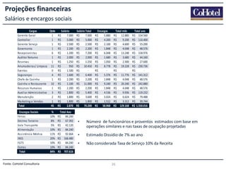 Projeções financeiras
Salários e encargos sociais
Cargos
Qtde
Salário
Gerente Geral
1 R$
7.000
Controller
1 R$
5.000
Gerente Serviço
1 R$
2.500
Governanta
1 R$
2.200
Recepcionistas
6 R$
1.200
Auditor Noturno
1 R$
2.000
Reservas
1 R$
1.250
Arrumadeiras/ Limpeza 11 R$
950
Eventos
0 R$
1.500
Seguranças
4 R$
1.600
Chefe de Cozinha
1 R$
2.200
Cozinha e Restaurante 10 R$
1.100
Recursos Humanos
1 R$
2.200
Auxiliar Administrativo 3 R$
1.800
Manutenção
2 R$
1.800
Marketing e Vendas
1 R$
1.800
Total
45 R$
2.870
Encargos Sociais
Férias
Décimo Terceiro
Vale Transporte
Alimentação
Assistência Médica
INSS
FGTS
Outras
Total

Fonte: CoHotel Consultoria

%
10%
8%
5%
10%
11%
20%
10%
10%
84%

Total Ano
R$ 84.240
R$ 67.392
R$ 42.120
R$ 84.240
R$ 92.664
R$ 168.480
R$ 84.240
R$ 84.240
R$ 707.616

Salário Total
R$
7.000
R$
5.000
R$
2.500
R$
2.200
R$
7.200
R$
2.000
R$
1.250
R$ 10.450
R$
R$
6.400
R$
2.200
R$ 11.000
R$
2.200
R$
5.400
R$
3.600
R$
1.800
R$ 70.200

Encargos
R$
5.880
R$
4.200
R$
2.100
R$
1.848
R$
6.048
R$
1.680
R$
1.050
R$
8.778
R$
R$
5.376
R$
1.848
R$
9.240
R$
1.848
R$
4.536
R$
3.024
R$
1.512
R$ 58.968

Total mês
R$ 12.880
R$
9.200
R$
4.600
R$
4.048
R$ 13.248
R$
3.680
R$
2.300
R$ 19.228
R$
R$ 11.776
R$
4.048
R$ 20.240
R$
4.048
R$
9.936
R$
6.624
R$
3.312
R$ 129.168

Total ano
R$ 154.560
R$ 110.400
R$ 55.200
R$ 48.576
R$ 158.976
R$ 44.160
R$ 27.600
R$ 230.736
R$
R$ 141.312
R$ 48.576
R$ 242.880
R$ 48.576
R$ 119.232
R$ 79.488
R$ 39.744
R$ 1.550.016

•

Número de funcionários e proventos estimados com base em
operações similares e nas taxas de ocupação projetadas

•

Estimado Dissídio de 7% ao ano

•

Não considerada Taxa de Serviço 10% da Receita

26

 