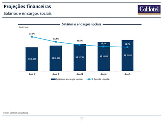 Projeções financeiras
Salários e encargos sociais
Salários e encargos sociais
Em R$ mil
27,0%
22,9%

20,5%
19,2%

18,7%

R$ 1.899

R$ 1.550

R$ 1.775

R$ 2.032

R$ 1.659

Ano 1

Ano 2

Ano 3

Ano 4

Ano 5

Salários e encargos sociais

Fonte: CoHotel consultoria

27

% Receita Líquida

 