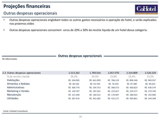 Projeções financeiras
Outras despesas operacionais
•

Outras despesas operacionais englobam todos os outros gastos necessários à operação do hotel, e serão explicados
nos próximos slides

•

Outras despesas operacionais consomem cerca de 20% a 30% da receita líquida de um hotel dessa categoria.

Outras despesas operacionais
R$ Inflacionados

2.3 Outras despesas operacionais
% da receita Líquida
Habitações
Alimentos e Bebidas
Administrativas
Marketing e Vendas
Manutenção
Utilidades

1.513.262
26,3%

1.769.016
24,5%

2.057.070
23,8%

2.314.809
23,4%

2.526.529
23,2%

R$ 564.005

R$ 661.099

R$ 786.133

R$ 896.246

R$ 983.937

R$ 60.160

R$ 63.769

R$ 76.359

R$ 87.380

R$ 96.025

R$ 300.776

R$ 334.753

R$ 368.573

R$ 400.823

R$ 430.374

R$ 149.707

R$ 187.201

R$ 223.027

R$ 254.577

R$ 279.749

R$ 151.200

R$ 160.512

R$ 170.407

R$ 180.922

R$ 192.096

R$ 287.414

R$ 361.682

R$ 432.571

R$ 494.861

R$ 544.348

Fonte: CoHotel Consultoria

28

 