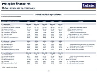 Projeções financeiras
Outras despesas operacionais
Outras despesas operacionais
As despesas fixas aumentam 6% a.a.

Custos e Despesas Operacionais

Ano 1

Ano 2

Ano 3

Ano 4

Ano 5

1. Habitações

564.005

661.099

786.133

896.246

983.937

11%

10%

10%

10%

10%

318.819
128.876
43.935
17.574
45.300
1.500
8.000

401.202
136.609
46.571
18.628
48.018
1.590
8.480

479.838
165.658
56.474
22.590
50.899
1.685
8.989

548.935
190.922
65.087
26.035
53.953
1.787
9.528

603.828
210.472
71.752
28.701
57.190
1.894
10.100

60.160

63.769

76.359

87.380

96.025

9%

8%

8%

8%

8%

5.272
12.888
6.000
36.000

5.589
13.661
6.360
38.160

6.777
16.566
6.742
46.274

7.810
19.092
7.146
53.332

8.610
21.047
7.575
58.793

3. Administrativas

300.776

334.753

368.573

400.823

430.374

% da Receita Líquida

5%

5%

4%

4%

4%

68.979
11.497
216.000
1.800
2.500

86.804
14.467
228.960
1.872
2.650

103.817
17.303
242.698
1.947
2.809

118.767
19.794
257.259
2.025
2.978

130.643
21.774
272.695
2.106
3.156

% da Receita de Quartos

1.1
1.2
1.3
1.4
1.5
1.6
1.7

Comissão de Vendas e Reservas
Lavagem de Roupa
Suprimentos Hóspedes
Suprimentos de Limpeza
TV a Cabo (Fixa)
Impressos
Utensílios e Uniformes(Fixa)

2. Alimentos e Bebidas
% da Receita de A&B

2.1
2.2
2.3
2.4

3.1
3.2
3.3
3.4
3.5

Material Limpeza
Lavagem de Roupa
Uniformes (Fixa)
Cardápios/ Utensilio e Outras

Comissão de Cartões
Despesas Bancárias
CPD/ Contabilidade
Impressos
Seguros Resp. Civil (Fixa)

Fonte: CoHotel Consultoria

29

Premissas

6% da Receita Bruta de Quartos
R$ 4,40 por quarto ocupado
R$ 1,50 por quarto ocupado
40% dos suprimentos Hóspedes
R$ 25 por ponto por mês - 151 pontos
R$ 1.500 Verba anual estimada
R$ 8.000 Verba anual estimada

30%
10%
R$ 6.000
R$ 36.000

dos gastos com suprimento nas habitações
dos gastos com lavagem nas habitações
Verba anual estimada
Verba anual estimada

3%
0,2%
R$ 18.000
R$ 1.800
R$ 2.500

de comissão sobre 40% da Receita
da receita
por mês
Verba anual estimada
Verba anual estimada

 
