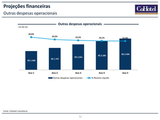 Projeções financeiras
Outras despesas operacionais
Outras despesas operacionais
Em R$ mil
26,0%
24,2%

R$ 1.496

Ano 1

R$ 1.747

Ano 2

23,5%

R$ 2.031

Ano 3

Outras despesas operacionais

Fonte: CoHotel consultoria

31

23,1%

R$ 2.285

Ano 4
% Receita Líquida

22,9%

R$ 2.494

Ano 5

 