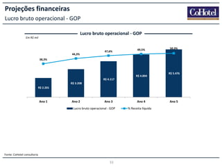 Projeções financeiras
Lucro bruto operacional - GOP
Lucro bruto operacional - GOP
Em R$ mil

44,3%

47,6%

49,5%

50,3%

38,3%

R$ 4.894

R$ 5.476

R$ 4.117
R$ 3.208
R$ 2.201

Ano 1

Ano 2

Ano 3

Lucro bruto operacional - GOP

Fonte: CoHotel consultoria

33

Ano 4
% Receita líquida

Ano 5

 