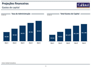 Projeções financeiras
Gastos de capital
Em R$ mil

Taxa de Administração

R$ 671

R$ 786

Em R$ mil

Total Gastos de Capital

R$ 874
R$ 1.345

R$ 538

R$ 1.486

R$ 1.077
R$ 811

R$ 393
R$ 561
Ano 1

Ano 2

Ano 3

Ano 4

Ano 5

Ano 1

Fonte: CoHotel Consultoria

36

Ano 2

Ano 3

Ano 4

Ano 5

 