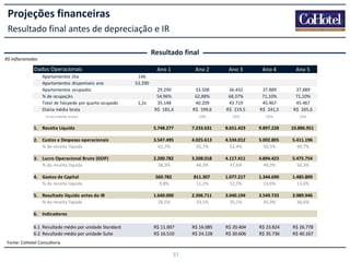 Projeções financeiras
Resultado final antes de depreciação e IR
Resultado final
R$ Inflacionados

Dados Operacionais

Ano 1

Ano 2

Ano 3

Ano 4

Ano 5

29.290
54,96%
35.148
R$ 181,4

33.508
62,88%
40.209
R$ 199,6

36.432
68,37%
43.719
R$ 219,5

37.889
71,10%
45.467
R$ 241,5

37.889
71,10%
45.467
R$ 265,6

-

10%

10%

10%

10%

1. Receita Líquida

5.748.277

7.233.631

8.651.423

9.897.228

10.886.951

2. Custos e Despesas operacionais
% da receita líquida

3.547.495
61,7%

4.025.613
55,7%

4.534.012
52,4%

5.002.805
50,5%

5.411.196
49,7%

3. Lucro Operacional Bruto (GOP)
% da receita líquida

2.200.782
38,3%

3.208.018
44,3%

4.117.411
47,6%

4.894.423
49,5%

5.475.754
50,3%

560.782
9,8%

811.307
11,2%

1.077.217
12,5%

1.344.690
13,6%

1.485.809
13,6%

1.640.000
28,5%

2.396.711
33,1%

3.040.194
35,1%

3.549.733
35,9%

3.989.946
36,6%

R$ 11.007
R$ 16.510

R$ 16.085
R$ 24.128

R$ 20.404
R$ 30.606

R$ 23.824
R$ 35.736

R$ 26.778
R$ 40.167

Apartamentos Dia
Apartamentos disponíveis ano
Apartamentos ocupados
% de ocupação
Total de hóspede por quarto ocupado
Diária média bruta
Crescimento anual

4. Gastos de Capital
% da receita líquida
5. Resultado líquido antes do IR
% da receita líquida

146
53.290

1,2x
0%

6. Indicadores
6.1 Resultado médio por unidade Standard
6.2 Resultado médio por unidade Suíte
Fonte: CoHotel Consultoria

37

 