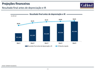 Projeções financeiras
Resultado final antes de depreciação e IR
Resultado final antes de depreciação e IR
Em R$ mil

33,1%

35,1%

35,9%

36,6%

28,5%

R$ 3.040

R$ 3.550

R$ 3.990

R$ 2.397
R$ 1.640

Ano 1

Ano 2

Ano 3

Resultado final antes de depreciação e IR

Fonte: CoHotel Consultoria

38

Ano 4
% Receita Líquida

Ano 5

 