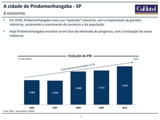 A cidade de Pindamonhangaba - SP
A economia
•

Em 1970, Pindamonhangaba viveu sua "explosão" industrial, com a implantação de grandes
indústrias, acelerando o crescimento do comércio e da população.

•

Hoje Pindamonhangaba encontra-se em fase de retomada do progresso, com a instalação de novas
indústrias.

Evolução do PIB
Em R$ milhões

2010

4.048
2.987

2007

2008

2009

4.679

2.929

2006

4.172

Fonte: IBGE - descontada a infação

4

2010

 