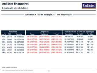 Análises financeiras
Estudo de sensibilidade
Resultado X Taxa de ocupação – 1° ano de operação

Receitas

Despesas

Resultado no 1° ano de operação

occ%

RN*

Receita

Fixas

Variáveis

Total

Resultado

Por UH

Por Mês

40%

21.316

R$ 4.183.335

(R$ 2.157.768)

(R$ 1.419.492)

(R$ 3.577.260)

R$ 606.075

R$ 4.151

R$ 346

50%

26.645

R$ 5.229.168

(R$ 2.157.768)

(R$ 1.774.365)

(R$ 3.932.133)

R$ 1.297.035

R$ 8.884

R$ 740

60%

31.974

R$ 6.275.002

(R$ 2.157.768)

(R$ 2.129.238)

(R$ 4.287.006)

R$ 1.987.996

R$ 13.616

R$ 1.135

70%

37.303

R$ 7.320.835

(R$ 2.157.768)

(R$ 2.484.111)

(R$ 4.641.879)

R$ 2.678.957

R$ 18.349

R$ 1.529

80%

42.632

R$ 8.366.669

(R$ 2.157.768)

(R$ 2.838.983)

(R$ 4.996.752)

R$ 3.369.917

R$ 23.082

R$ 1.923

90%

47.961

R$ 9.412.503

(R$ 2.157.768)

(R$ 3.193.856)

(R$ 5.351.624)

R$ 4.060.878

R$ 27.814

R$ 2.318

100% 53.290

R$ 10.458.336

(R$ 2.157.768)

(R$ 3.548.729)

(R$ 5.706.497)

R$ 4.751.839

R$ 32.547

R$ 2.712

Fonte: CoHotel Consultoria
*RN = Quartos ocupados ano, em cada taxa de ocupação.

40

 