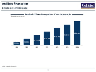 Análises financeiras
Estudo de sensibilidade
Resultado X Taxa de ocupação – 1° ano de operação
Resultado no ano por Uh

R$ 32.547
R$ 27.814
R$ 23.082
R$ 18.349
R$ 13.616
R$ 4.151
40%

R$ 8.884
50%

60%

70%

Fonte: CoHotel consultoria

41

80%

90%

100%

 