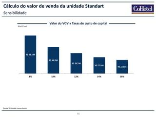 Cálculo do valor de venda da unidade Standart
Sensibilidade
Valor do VGV x Taxas de custo de capital
Em R$ mil

R$ 63.188
R$ 44.266

R$ 33.796

8%

10%

12%

Fonte: CoHotel consultoria

46

R$ 27.166

14%

R$ 22.601

16%

 