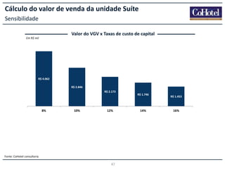 Cálculo do valor de venda da unidade Suíte
Sensibilidade
Valor do VGV x Taxas de custo de capital
Em R$ mil

R$ 4.062
R$ 2.846

R$ 2.173

8%

10%

12%

Fonte: CoHotel consultoria

47

R$ 1.746

14%

R$ 1.453

16%

 