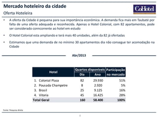 Mercado hoteleiro da cidade
Oferta Hoteleira
•

A oferta da Cidade é pequena para sua importância econômica. A demanda fica mais em Taubaté por
falta de uma oferta adequada e reconhecida. Apenas o Hotel Colonial, com 82 apartamentos, pode
ser considerado conncorrente ao hotel em estudo

•

O Hotel Colonial esta ampliando e terá mais 40 unidades, além da 82 já ofertadas

•

Estimamos que uma demanda de no mínimo 30 apartamentos dia não consegue ter acomodação na
Cidade
Abr/2013

Hotel
1. Colonial Plaza
2. Pousada Champetre
3. Brasil
4. Vitoria
Total Geral

Quartos disponíveis Participação
Dia
Ano
no mercado
82
8
25
45
160

Fonte: Pesquisa direta

8

29.930
2.920
9.125
16.425
58.400

51%
5%
16%
28%
100%

 