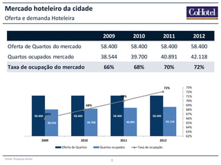 Mercado hoteleiro da cidade
Oferta e demanda Hoteleira
2009

2010

2011

2012

Oferta de Quartos do mercado

58.400

58.400

58.400

58.400

Quartos ocupados mercado

38.544

39.700

40.891

42.118

66%

68%

70%

72%

Taxa de ocupação do mercado

72%
70%
68%
58.400

66%

58.400

2010
Oferta de Quartos

Fonte: Pesquisa direta

58.400
42.118

40.891

39.700

38.544

2009

58.400

2011
Quartos ocupados

9

2012
Taxa de ocupação

73%
72%
71%
70%
69%
68%
67%
66%
65%
64%
63%
62%

 