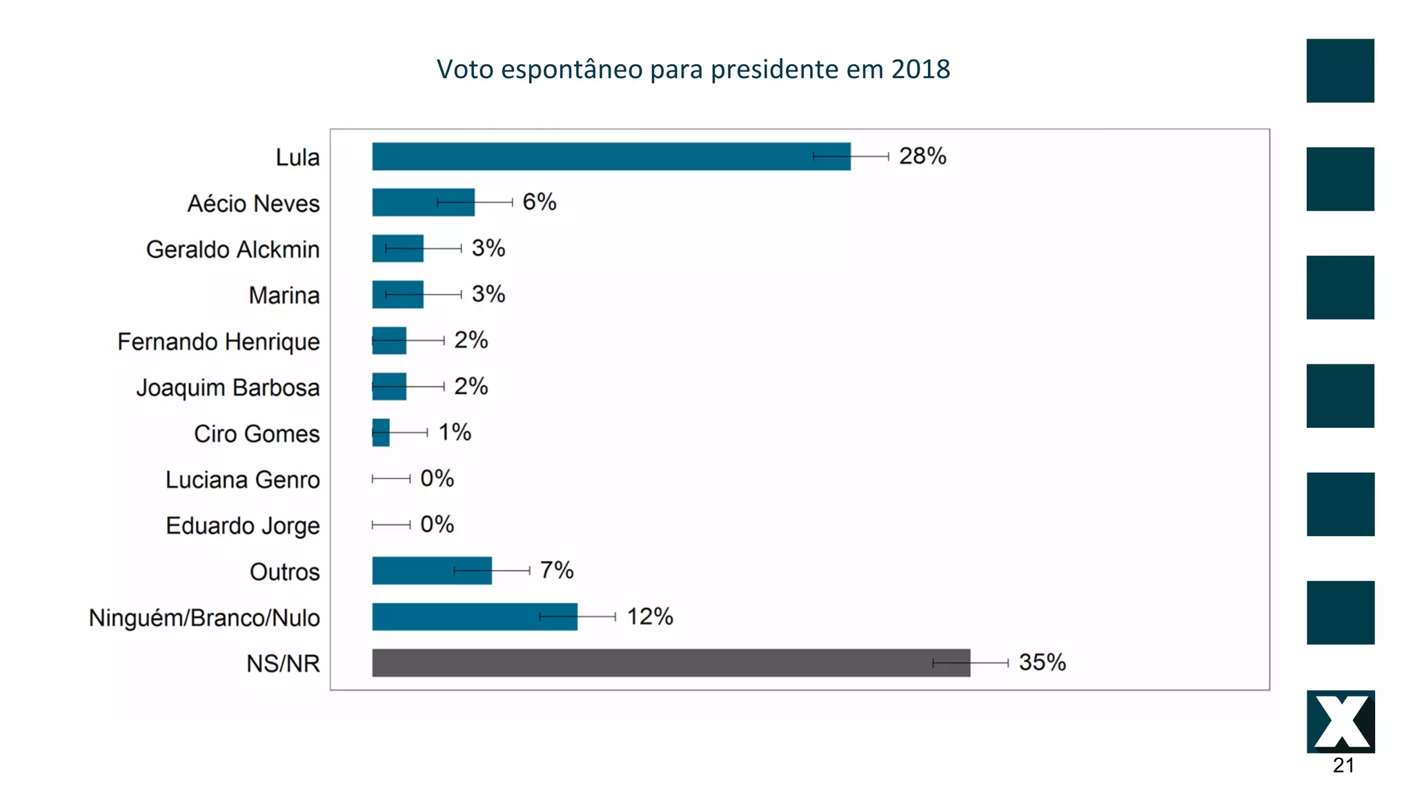 Voto espontâneo para presidente em 2018
21
 