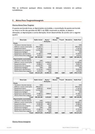 OUSAM RELATÓRIO E CONTAS 2021
12
Não se verificaram quaisquer efeitos resultantes de alteração voluntária em políticas
contabilísticas.
5 Ativos Fixos Tangíveis/Intangíveis
Outros Ativos Fixos Tangíveis
A quantia escriturada bruta, as depreciações acumuladas, a reconciliação da quantia escriturada
no início e no fim dos períodos de 2021 e de 2020, mostrando as adições, os abates e
alienações, as depreciações e outras alterações, foram desenvolvidas de acordo com o seguinte
quadro:
2021
Descrição Saldo inicial Aquis./
Dotações
Abates Transf. Revaloriz. Saldo final
Custo
Terrenos e recursos naturais 0,00 0,00
Edifícios e outras construções 296.510,17 296.510,17
Equipamento básico 11.347,20 11.347,20
Equipamento de transporte 131.923,09 131.923,09
Equipamento biológico 0,00 0,00
Equipamento administrativo 61.100,17 149,80 61.249,97
Outros Ativos fixos tangíveis 6.573,27 6.573,27
Total 507.453,90 149,80 0,00 0,00 0,00 507.603,70
Depreciações acumuladas
Terrenos e recursos naturais 0,00 0,00
Edifícios e outras construções 146.909,12 14.990,54 161.899,66
Equipamento básico 10.484,61 210,52 10.695,13
Equipamento de transporte 131.923,09 0,00 131.923,09
Equipamento biológico 0,00 0,00 0,00
Equipamento administrativo 57.722,36 1.304,04 59.026,40
Outros Ativos fixos tangíveis 6.573,27 0,00 6.573,27
Total 353.612,45 16.505,10 0,00 0,00 0,00 370.117,55
2020
Descrição Saldo inicial Aquis./
Dotações
Abates Transf. Revaloriz. Saldo final
Custo
Terrenos e recursos naturais 0,00 0,00
Edifícios e outras construções 296.510,17 296.510,17
Equipamento básico 10.894.39 452,81 11.347,20
Equipamento de transporte 131.923,09 131.923,09
Equipamento biológico 0,00 0,00
Equipamento administrativo 57.300,16 3.800,01 61.100,17
Outros Ativos fixos tangíveis 6.573,27 6.573,27
Total 503.201,08 4.252,82 0,00 0,00 0,00 507.453,90
Depreciações acumuladas
Terrenos e recursos naturais 0,00 0,00
Edifícios e outras construções 131.918,58 14.990,54 146.909,12
Equipamento básico 10.304,28 180,33 10.484,61
Equipamento de transporte 131.923,09 0,00 131.923,09
Equipamento biológico 0,00 0,00 0,00
Equipamento administrativo 57.300,16 422,20 57.722,36
Outros Ativos fixos tangíveis 6.573,27 0,00 6.573,27
Total 338.019,38 15.593,07 0,00 0,00 0,00 353.612,45
Outros Ativos Intangíveis
 