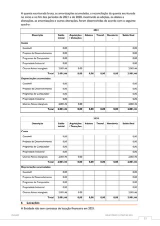 OUSAM RELATÓRIO E CONTAS 2021
13
A quantia escriturada bruta, as amortizações acumuladas, a reconciliação da quantia escriturada
no início e no fim dos períodos de 2021 e de 2020, mostrando as adições, os abates e
alienações, as amortizações e outras alterações, foram desenvolvidas de acordo com o seguinte
quadro:
2021
Descrição Saldo
inicial
Aquisições
/ Dotações
Abates Transf. Revaloriz
.
Saldo final
Custo
Goodwill 0,00 0,00
Projetos de Desenvolvimento 0,00 0,00
Programas de Computador 0,00 0,00
Propriedade Industrial 0,00 0,00
Outros Ativos intangíveis 2.001,46 0.00 2.001,46
Total 2.001,46 0,00 0,00 0,00 0,00 2.001,46
Depreciações acumuladas
Goodwill 0,00 0,00
Projetos de Desenvolvimento 0,00 0,00
Programas de Computador 0,00 0,00
Propriedade Industrial 0,00 0,00
Outros Ativos intangíveis 2.001,46 0.00 2.001,46
Total 2.001,46 0,00 0,00 0,00 0,00 2.001,46
2020
Descrição Saldo
inicial
Aquisições
/ Dotações
Abates Transf. Revaloriz
.
Saldo final
Custo
Goodwill 0,00 0,00
Projetos de Desenvolvimento 0,00 0,00
Programas de Computador 0,00 0,00
Propriedade Industrial 0,00 0,00
Outros Ativos intangíveis 2.001,46 0.00 2.001,46
Total 2.001,46 0,00 0,00 0,00 0,00 2.001,46
Depreciações acumuladas
Goodwill 0,00 0,00
Projetos de Desenvolvimento 0,00 0,00
Programas de Computador 0,00 0,00
Propriedade Industrial 0,00 0,00
Outros Ativos intangíveis 2.001,46 0.00 2.001,46
Total 2.001,46 0,00 0,00 0,00 0,00 2.001,46
6 Locações
A Entidade não tem contratos de locação financeira em 2021.
 