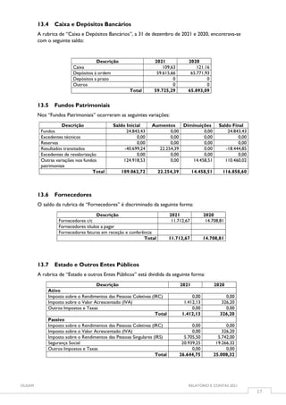 OUSAM RELATÓRIO E CONTAS 2021
17
13.4 Caixa e Depósitos Bancários
A rubrica de “Caixa e Depósitos Bancários”, a 31 de dezembro de 2021 e 2020, encontrava-se
com o seguinte saldo:
Descrição 2021 2020
Caixa 109,63 121.16
Depósitos à ordem 59.615,66 65.771,93
Depósitos a prazo 0 0
Outros 0 0
Total 59.725,29 65.893,09
13.5 Fundos Patrimoniais
Nos “Fundos Patrimoniais” ocorreram as seguintes variações:
Descrição Saldo Inicial Aumentos Diminuições Saldo Final
Fundos 24.843,43 0,00 0,00 24.843,43
Excedentes técnicos 0,00 0,00 0,00 0,00
Reservas 0,00 0,00 0,00 0,00
Resultados transitados -40.699,24 22.254,39 0.00 -18.444,85
Excedentes de revalorização 0,00 0,00 0,00 0,00
Outras variações nos fundos
patrimoniais
124.918,53 0,00 14.458,51 110.460,02
Total 109.062,72 22.254,39 14.458,51 116.858,60
13.6 Fornecedores
O saldo da rubrica de “Fornecedores” é discriminado da seguinte forma:
Descrição 2021 2020
Fornecedores c/c 11.712,67 14.708,81
Fornecedores títulos a pagar
Fornecedores faturas em receção e conferência
Total 11.712,67 14.708,81
13.7 Estado e Outros Entes Públicos
A rubrica de “Estado e outros Entes Públicos” está dividida da seguinte forma:
Descrição 2021 2020
Ativo
Imposto sobre o Rendimentos das Pessoas Coletivas (IRC) 0,00 0,00
Imposto sobre o Valor Acrescentado (IVA) 1.412,13 326,20
Outros Impostos e Taxas 0,00 0,00
Total 1.412,13 326,20
Passivo
Imposto sobre o Rendimentos das Pessoas Coletivas (IRC) 0,00 0,00
Imposto sobre o Valor Acrescentado (IVA) 0,00 326,20
Imposto sobre o Rendimentos das Pessoas Singulares (IRS) 5.705,50 5.742,00
Segurança Social 20.939,25 19.266,32
Outros Impostos e Taxas 0,00 0,00
Total 26.644,75 25.008,32
 