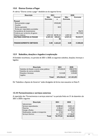 OUSAM RELATÓRIO E CONTAS 2021
18
13.8 Outras Contas a Pagar
A rubrica “Outras contas a pagar” desdobra-se da seguinte forma:
Descrição 2021 2020
Não
Corrente
Corrent
e
Não
Corrente
Corrente
Pessoal
Remunerações a pagar 29.022,84
Cauções
Outras operações 8.54
Perdas por imparidade acumuladas
Fornecedores de Investimentos 356,75
Credores por acréscimo de gastos 78.173,02
Outros credores 6.927,18 80.781,52 6.927,18
OUTRAS CONTAS A PAGAR 6.927,18 109.812,
90
6.927,18 78.529,77
FINANCIAMENTO OBTIDOS 0.00 6.662,65 0.00 15.000,00
13.9 Subsídios, doações e legados à exploração
A Entidade reconheceu, no período de 2021 e 2020, os seguintes subsídios, doações, heranças e
legados:
Descrição 2021 2020
Subsídios do Estado e outros entes públicos 673.023,44 598.557,95
Subsídios de outras entidades 10.000,00
Doações e heranças 3.213,00 3.255,00
Legados
Total 676.236,44 611.812,95
Os “Subsídios e Apoios do Governo” estão divulgados de forma mais exaustiva na Nota 9.
13.10 Fornecimentos e serviços externos
A repartição dos “Fornecimentos e serviços externos” no período findo em 31 de dezembro de
2021 e 2020 a seguinte:
Descrição 2021 2020
Subcontratos
Serviços especializados 20.089,20 18.321,13
Materiais 4.185,63 4.395,00
Energia e fluidos 30.360,51 26.597,54
Deslocações, estadas e transportes 27,30 9.11
Serviços diversos 22.114,37 17.146,07
Total 76.777,01 66.468,85
 