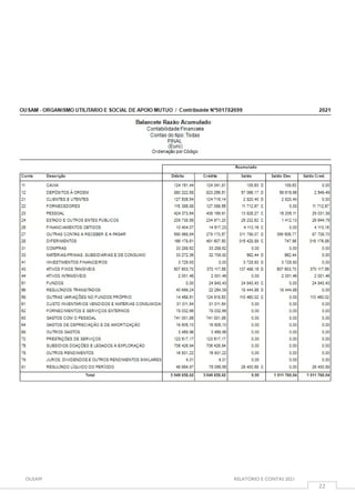 OUSAM RELATÓRIO E CONTAS 2021
22
 