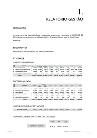 OUSAM RELATÓRIO E CONTAS 2021
3
1.
RELATÓRIO GESTÃO
INTRODUÇÃO
Em cumprimento das disposições legais e estatutárias, apresentamos à apreciação o RELATÓRIO DE
GESTÃO referente ao exercício de 2021 da OUSAM – Organismo Utilitário social de Apoio Mútuo.
A OUSAM
INVESTIMENTOS
A instituição no exercício de 2021 não realizou investimentos.
ATIVIDADE
PROVEITOS POR VALÊNCIAS
GASTOS POR VALÊNCIAS
RESULTADOS APURADOS POR VALÊNCIAS
RESULTADOS LIQUIDOS DOS ÚLTIMOS TRÊS EXERCICIOS
CRECHE PRÉ-CRISTELO PRÉ-RUBIÃES A.T.L. C.C. S.A.D. R.S.I. C.L.D.S. TOTAL
72 Prestações/Mensalidades 18839,95 24 198,03 24 659,08 13090,27 133,80 41 892,29 0,00 0,00 122813,42
75 Subsidios, doações elegado exploração 110128,87 103 185,13 119 246,07 38028,75 15 479,95 104 516,15 91 395,46 94 256,06 0,00 676236,44
78 Outros Rendimentos e Ganhos 14846,50 745,31 438,97 348,92 225,11 213,86 112,57 0,00 16931,23
79 Juros Dividendo e Outros Rend Similares 0,62 0,74 0,97 0,77 0,50 0,47 0,25 0,00 4,31
Subtotal 143 815,94 128 129,21 144 345,09 51 468,71 15 839,35 146 622,76 91 508,28 94 256,06 815 985,40
Código
das
DESIGNAÇÃO
Código VALÊNCIAS
das DESIGNAÇÃO CRECHE PRÉ PRÉ A.T.L. C.C. S.A.D. R.S.I. C.L.D.S. TOTAL
Contas CRISTELO RUBIAES
61 Custo mercad. Vend. Mat. Consum. 6 059,60 7 579,12 6 622,10 1 315,33 524,11 7890,24 0,00 0,00 29 990,51
62 Fornecimentos e serviços externos 10 789,15 9 373,33 12 261,87 8 606,47 5 185,58 8410,11 3383,78 18766,72 76 777,01
63 Gastos com pessoal 132 791,09 103 191,91 116 854,76 29 025,50 26 802,48 87022,10 92979,09 74185,30 662 852,23
64 Amortizações e Depreciações 15 201,06 0,00 0,00 0,00 0,00 0,00 0,00 1304,04 16 505,10
68 Outros gastos e perdas 631,89 700,92 141,62 450,98 235,84 544,46 754,25 0,00 3 459,96
69 Gastos e perdas de financiamento 0,00 0,00 0,00 0,00 0,00 0,00 0,00 0,00 0,00
Subtotal 165 472,79 120 845,29 135 880,35 39 398,28 32 748,01 103 866,91 97 117,12 94 256,06 789 584,82
-21 656,86 7 283,92 8 464,74 12 070,43 -16 908,66 42 755,85 -5 608,84 0,00 26 400,58
RESULTADOS LIQUIDOS
2019 2020 2021
55 444,77 22 254,39 26 400,58
RESULTADOS LIQUIDOS
 