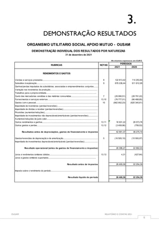 OUSAM RELATÓRIO E CONTAS 2021
6
3.
DEMONSTRAÇÃO RESULTADOS
2021 2020
RENDIMENTOS E GASTOS
Vendas e serviços prestados................................................................................................. 8 122 813,42 114 253,60
Subsídios à exploração............................................................................................................ 9 676 236,44 611 812,95
Ganhos/perdas imputados de subsidiárias, associadas e empreendimentos conjuntos........
Variação nos inventários da produção..................................................................................
Trabalhos para a própria entidade........................................................................................
Custo das mercadorias vendidas e das matérias consumidas............................................... 7 (29 990,51) (28 791,22)
Fornecimentos e serviços externos........................................................................................ 13.10 (76 777,01) (66 468,85)
Gastos com o pessoal............................................................................................................. 10 (662 852,23) (620 345,61)
Imparidade de inventários (perdas/reversões)........................................................................
Imparidade de dívidas a receber (perdas/reversões).............................................................
Provisões (aumentos/reduções)...........................................................................................
Imparidade de investimentos não depreciáveis/amortizáveis (perdas/reversões).................
Aumentos/reduções de justo valor.......................................................................................
Outros rendimentos e ganhos.................................................................................................. 13.11 16 931,22 28 573,76
Outros gastos e perdas........................................................................................................... 13.12 (3 459,96) (759,53)
Resultados antes de depreciações, gastos de financiamento e impostos 42 901,37 38 275,10
Gastos/reversões de depreciação e de amortização............................................................. 5 (16 505,10) (15 593,07)
Imparidade de investimentos depreciáveis/amortizáveis (perdas/reversões)........................
Resultado operacional (antes de gastos de financiamento e impostos) 26 396,27 22 682,03
Juros e rendimentos similares obtidos..................................................................................... 13.13 4,31 (427,64)
Juros e gastos similares suportados...................................................................................
Resultado antes de impostos 26 400,58 22 254,39
Imposto sobre o rendimento do período................................................................................
Resultado líquido do período 26 400,58 22 254,39
ORGANISMO UTILITÁRIO SOCIAL APOIO MUTUO - OUSAM
DEMONSTRAÇÃO INDIVIDUAL DOS RESULTADOS POR NATUREZAS
31 de dezembro de 2021
RUBRICAS
PERÍODOS
NOTAS
M o ntantes expresso s em EUR O
 